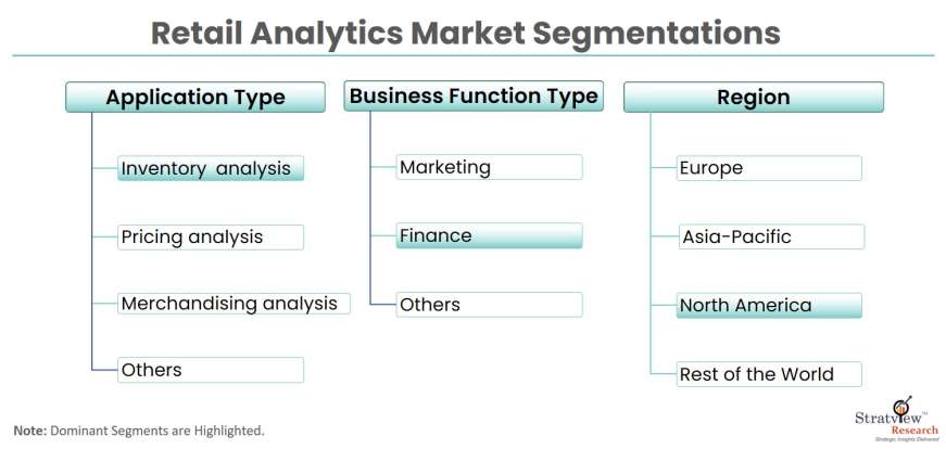 Retail Analytics Market segmentations
